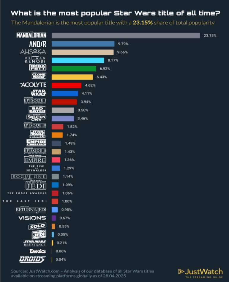 Most-Streamed Star Wars Titles