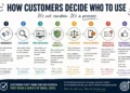 How customers decide who to use process infographic for small businesses