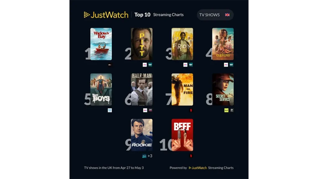JustWatch Streaming Charts 1