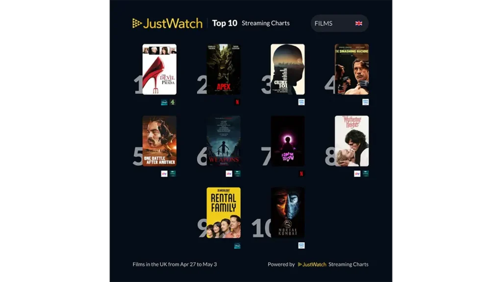 JustWatch Streaming Charts 3