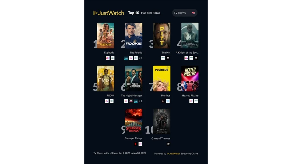 UK Streaming Charts